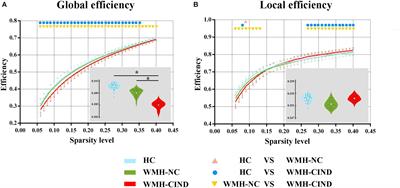 Nodal Global Efficiency in Front-Parietal Lobe Mediated Periventricular White Matter Hyperintensity (PWMH)-Related Cognitive Impairment